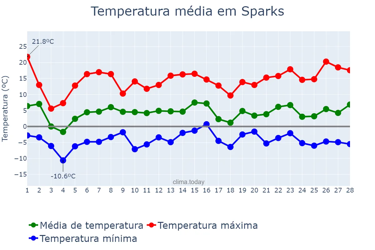 Temperatura em fevereiro em Sparks, Nevada, US