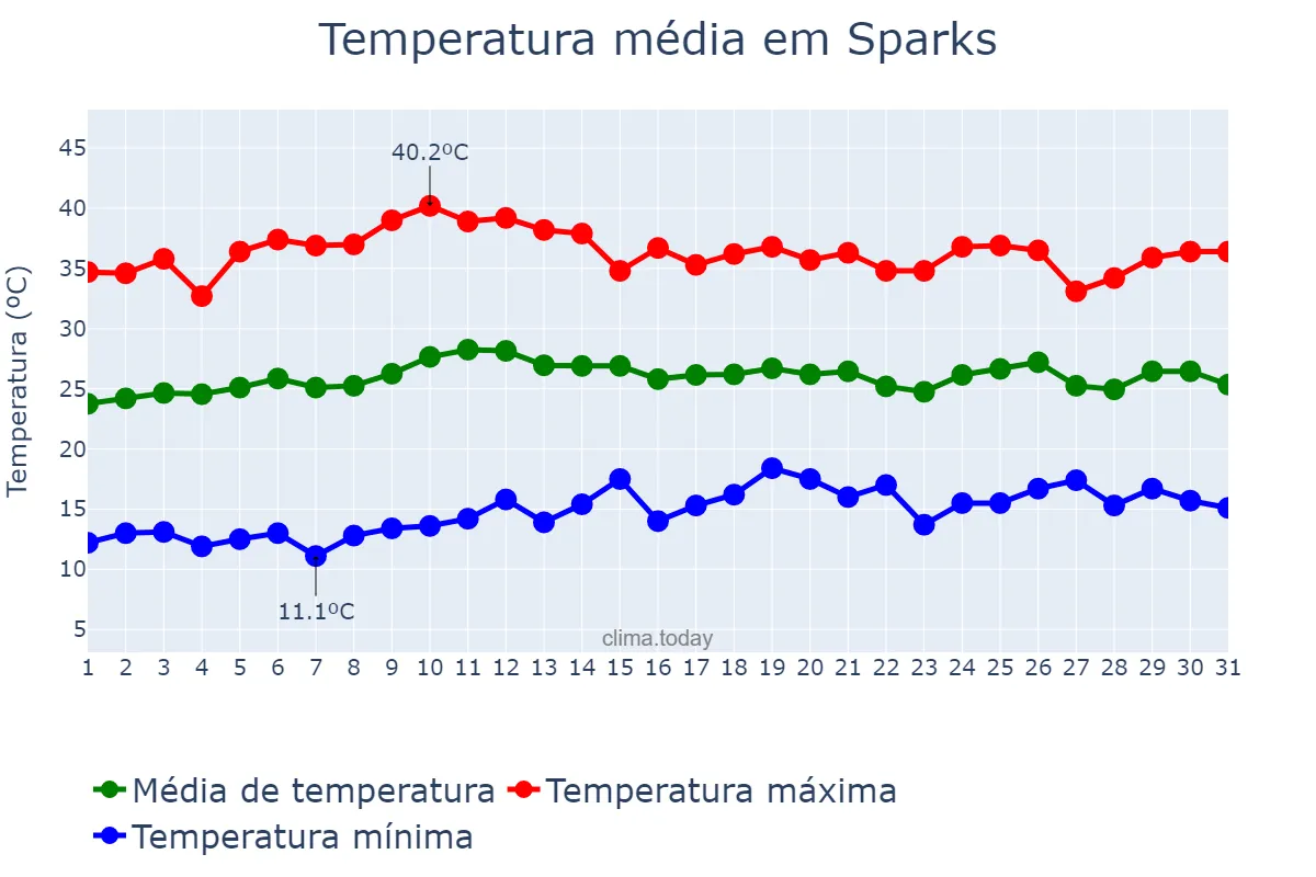 Temperatura em julho em Sparks, Nevada, US