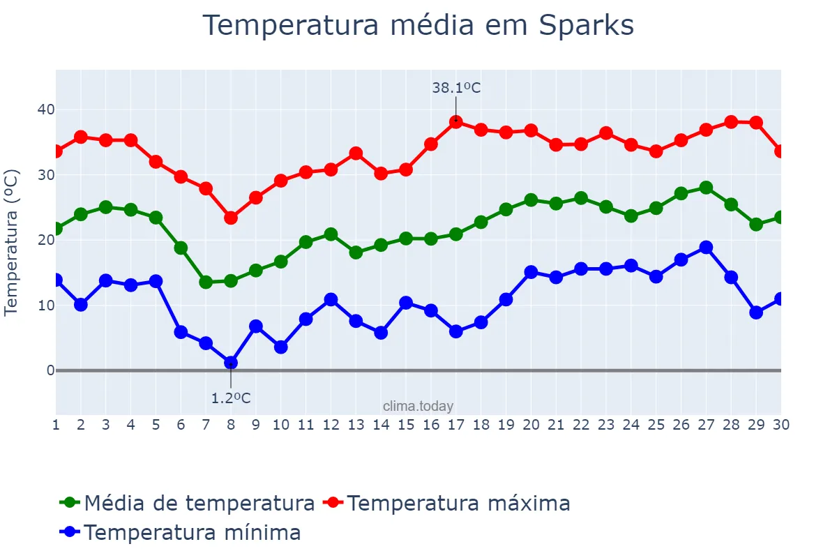 Temperatura em junho em Sparks, Nevada, US