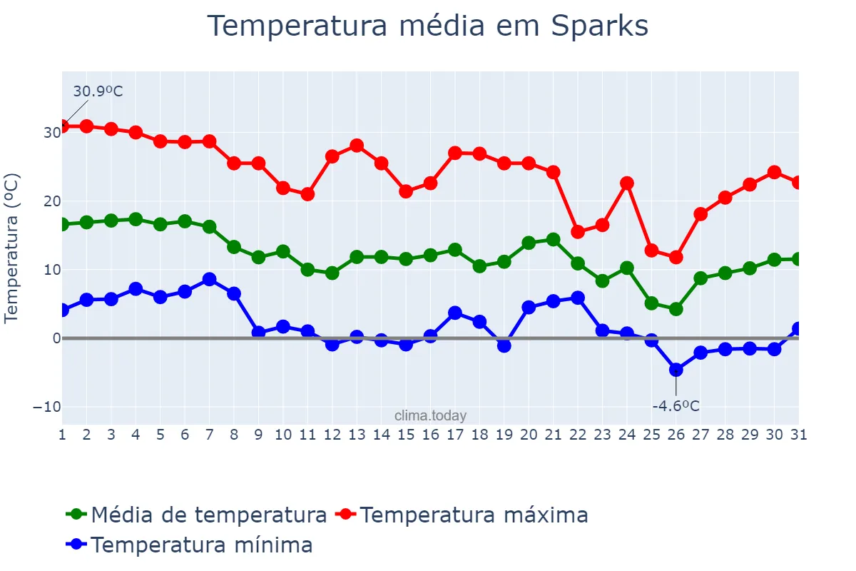 Temperatura em outubro em Sparks, Nevada, US