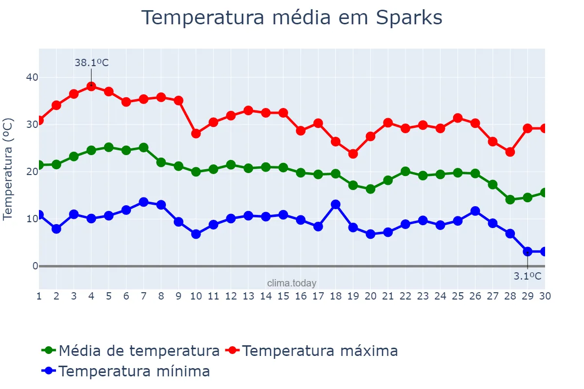 Temperatura em setembro em Sparks, Nevada, US