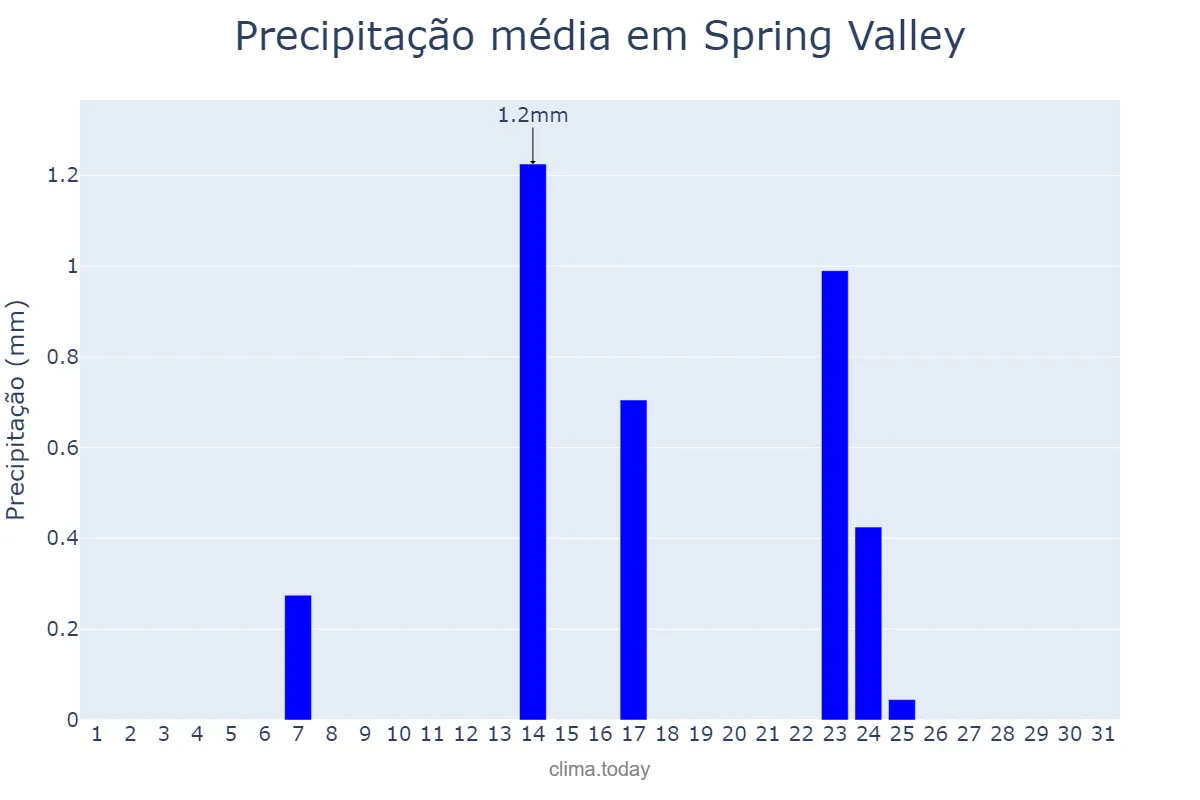 Precipitação em dezembro em Spring Valley, Nevada, US