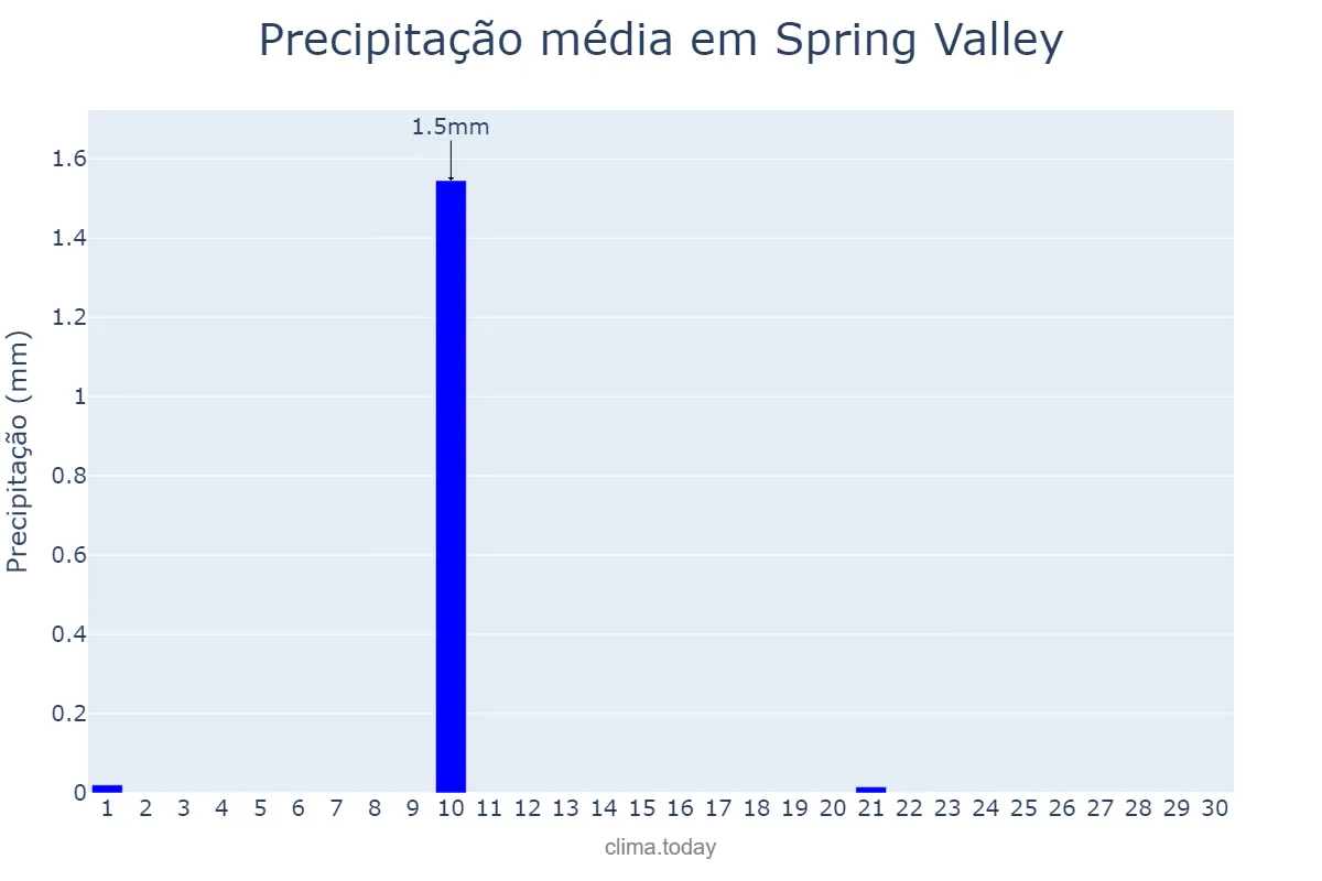 Precipitação em setembro em Spring Valley, Nevada, US