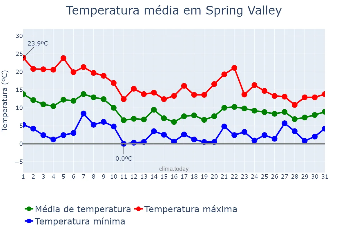 Temperatura em dezembro em Spring Valley, Nevada, US
