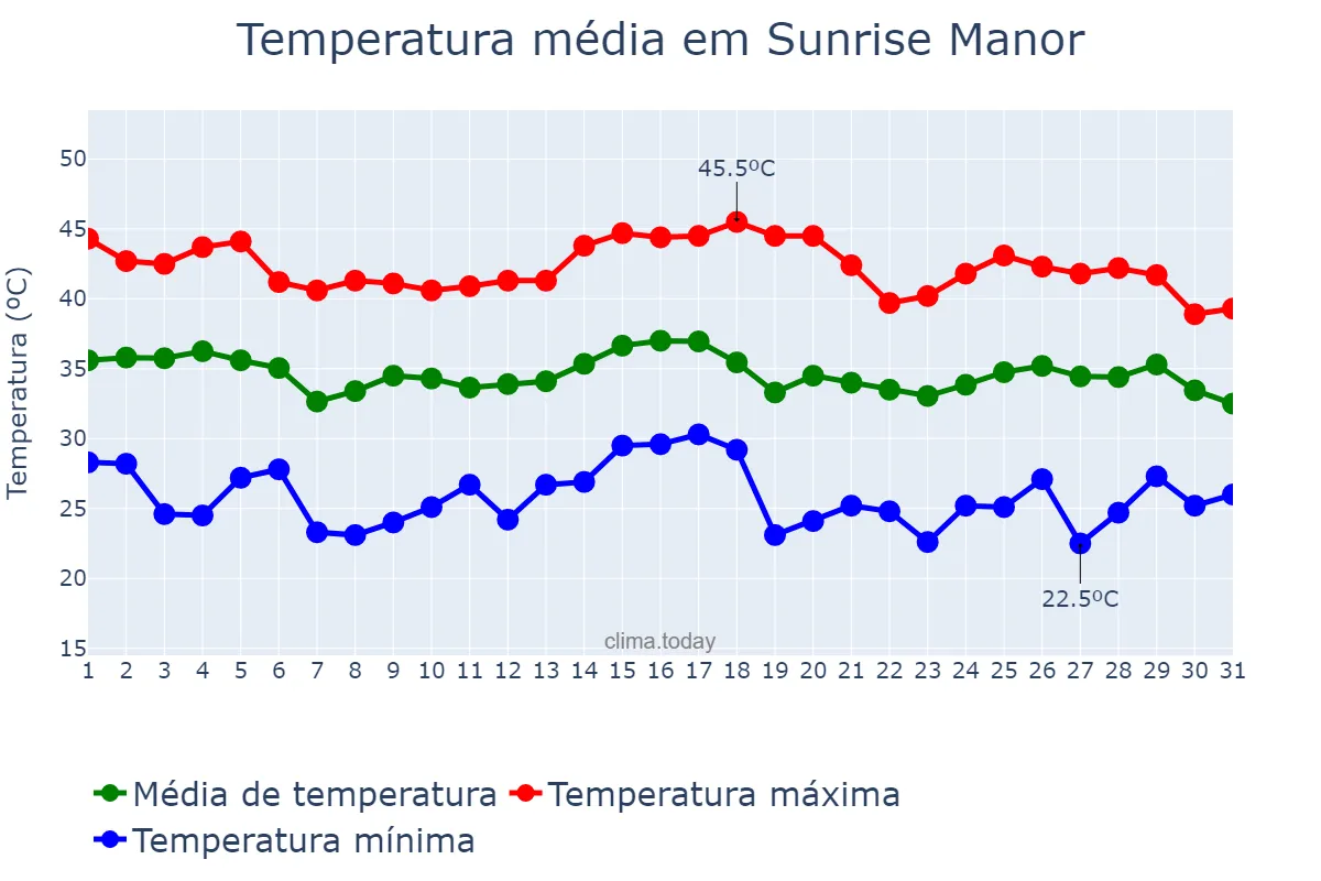 Temperatura em agosto em Sunrise Manor, Nevada, US