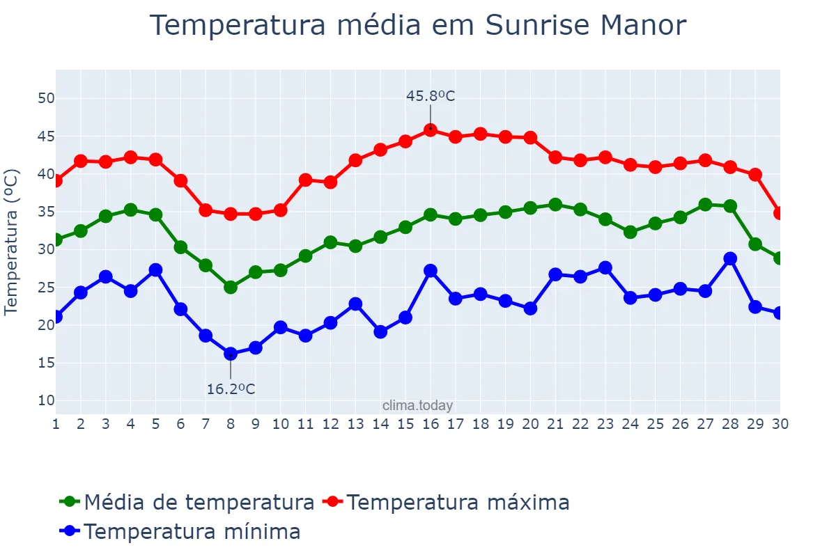 Temperatura em junho em Sunrise Manor, Nevada, US