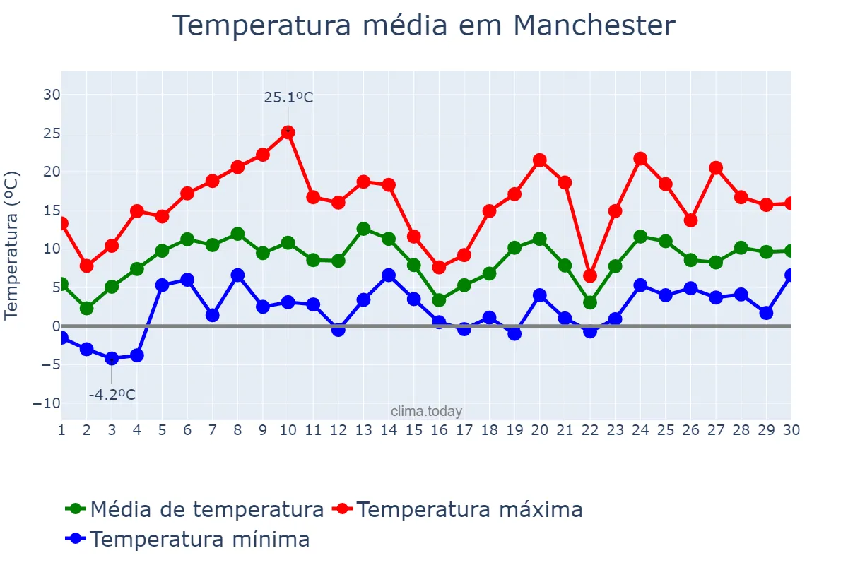 Temperatura em abril em Manchester, New Hampshire, US