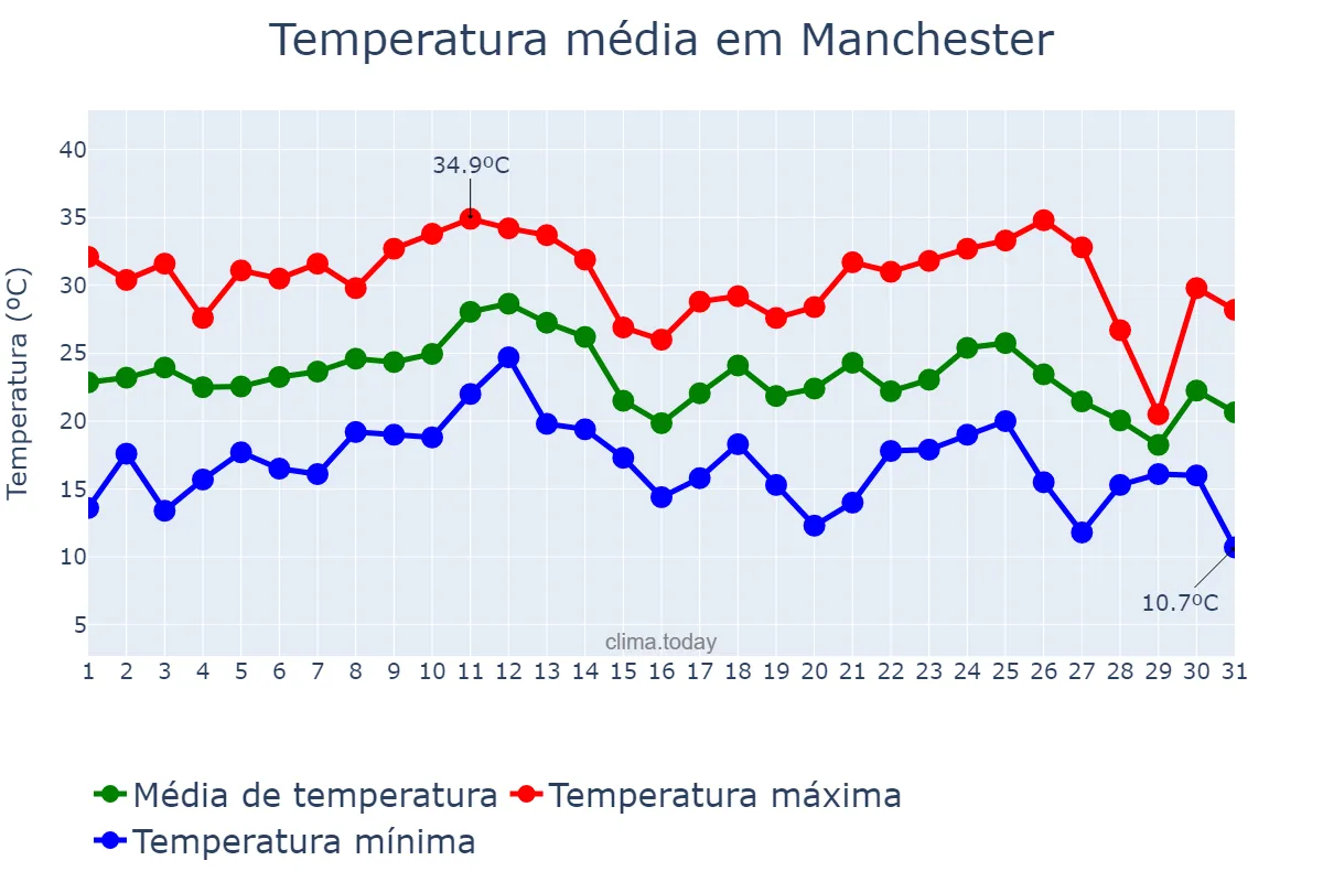 Temperatura em agosto em Manchester, New Hampshire, US