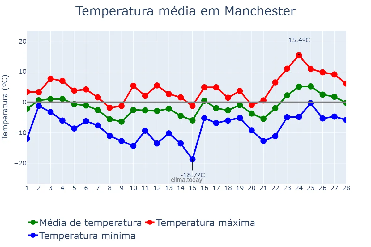 Temperatura em fevereiro em Manchester, New Hampshire, US