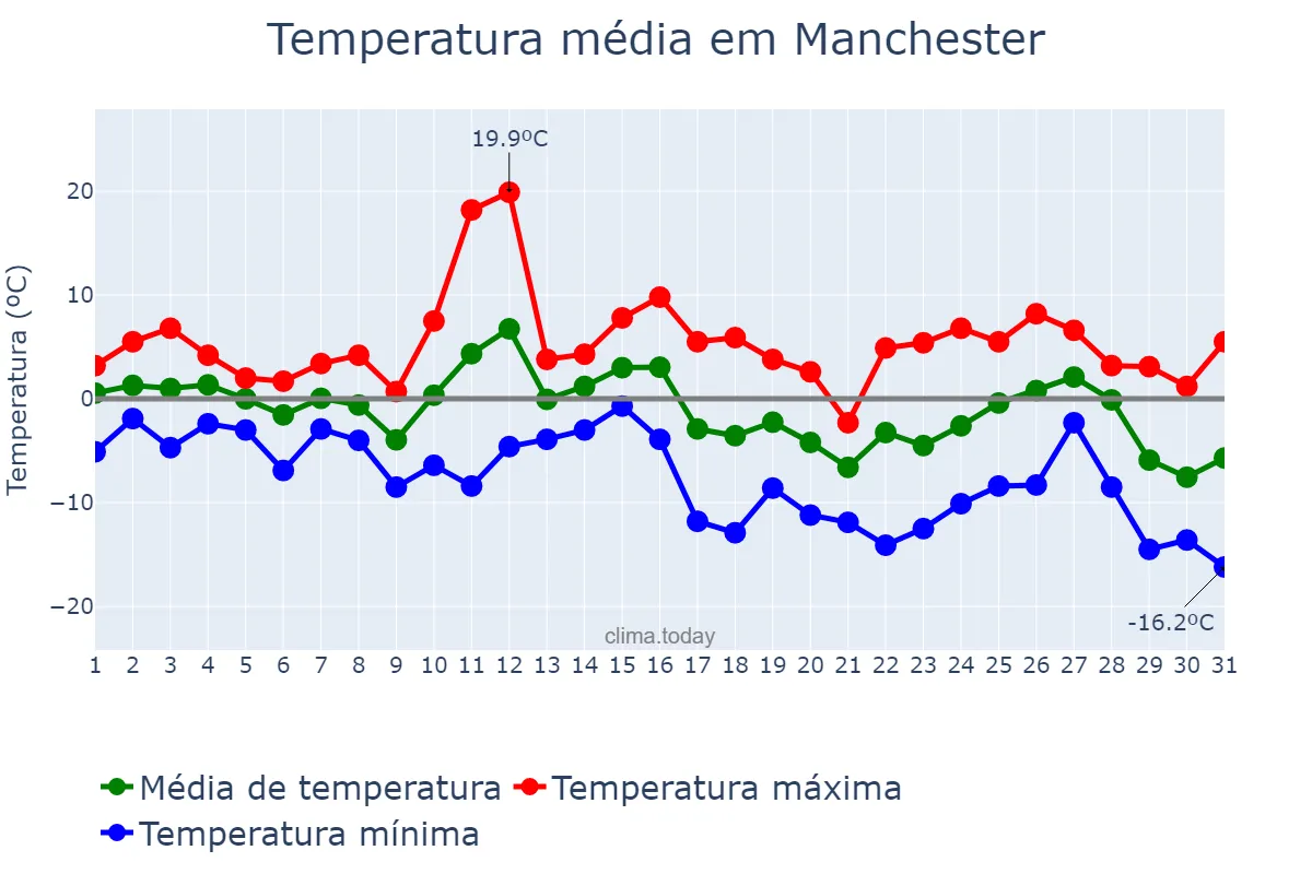 Temperatura em janeiro em Manchester, New Hampshire, US