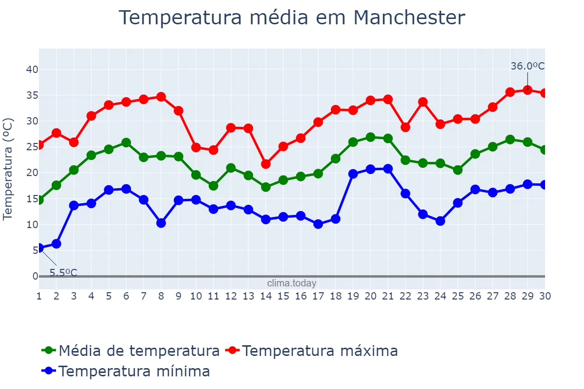 Temperatura em junho em Manchester, New Hampshire, US