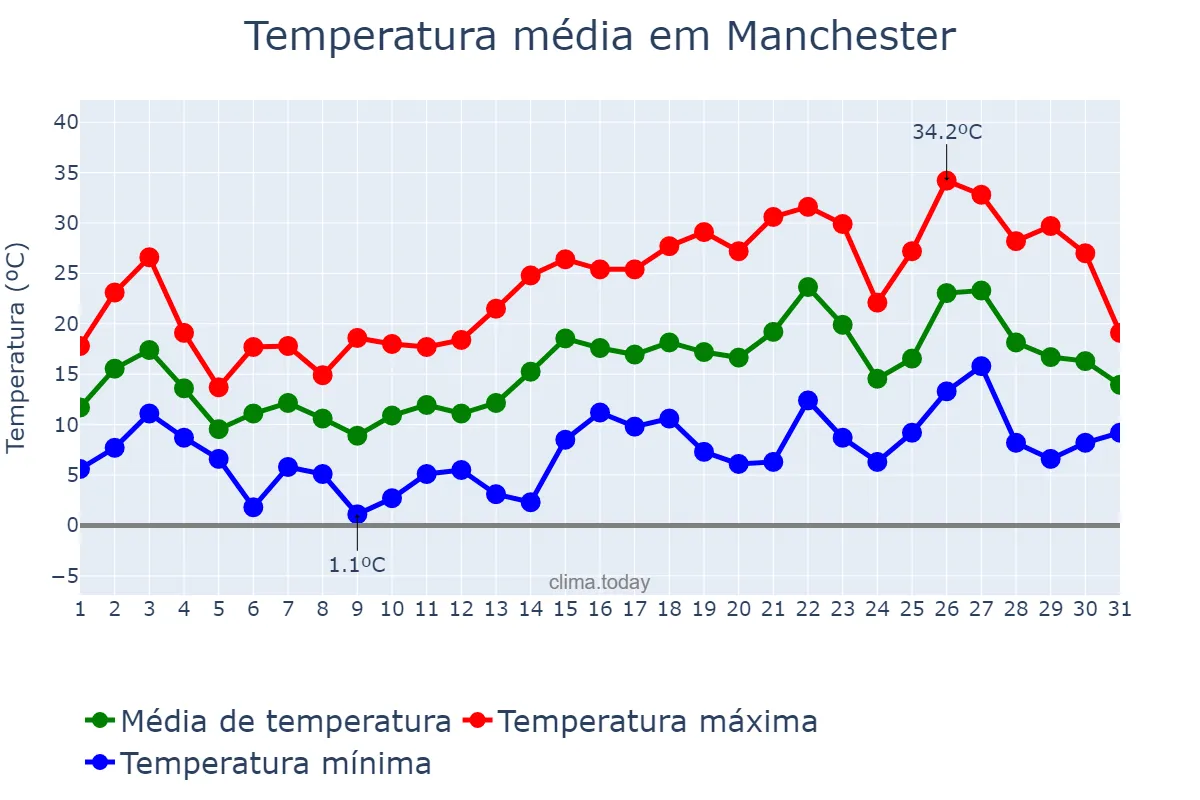 Temperatura em maio em Manchester, New Hampshire, US