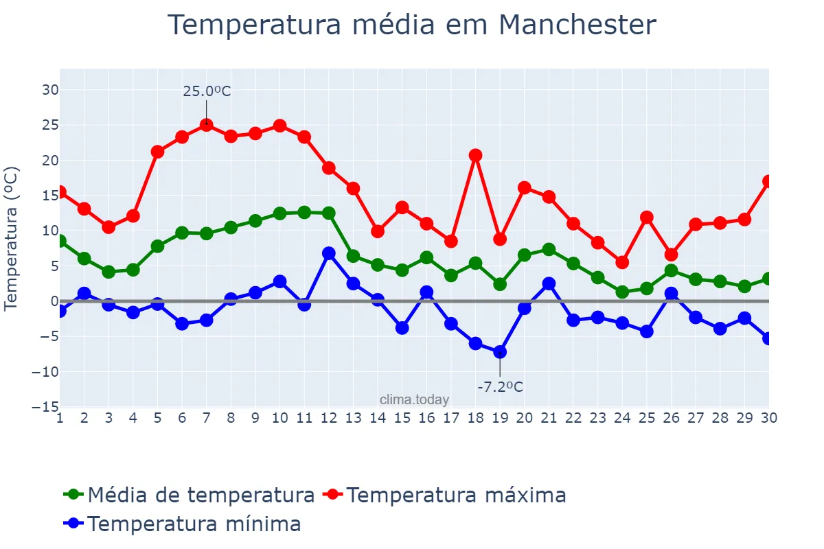 Temperatura em novembro em Manchester, New Hampshire, US