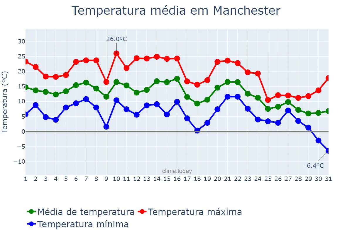 Temperatura em outubro em Manchester, New Hampshire, US
