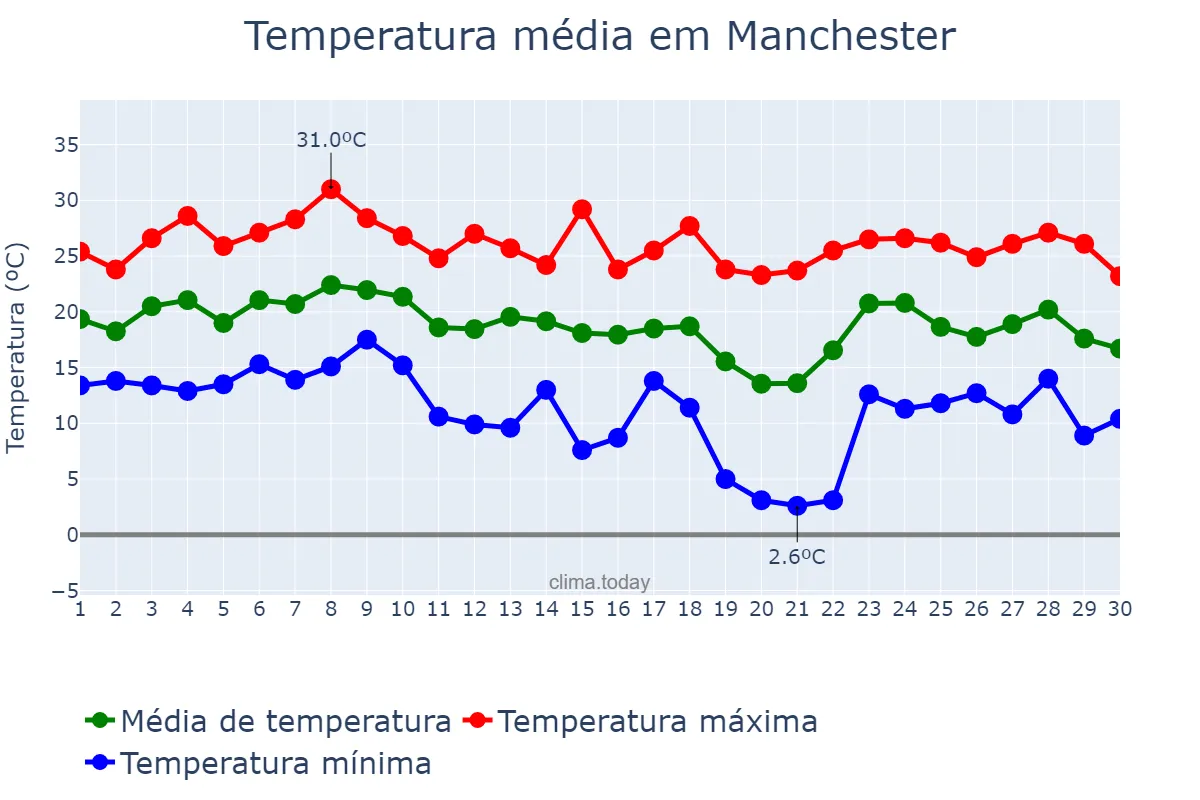 Temperatura em setembro em Manchester, New Hampshire, US