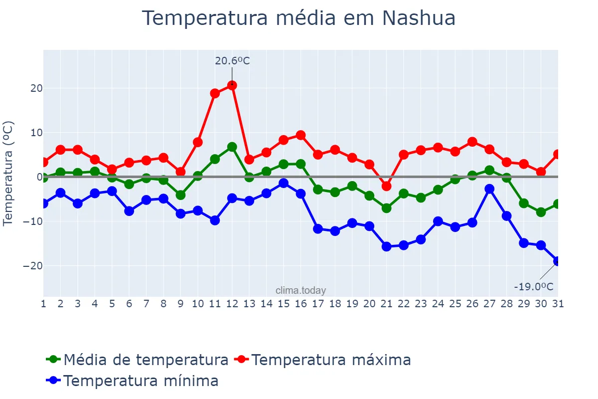 Temperatura em janeiro em Nashua, New Hampshire, US
