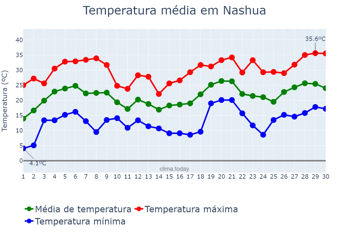 Temperatura em junho em Nashua, New Hampshire, US
