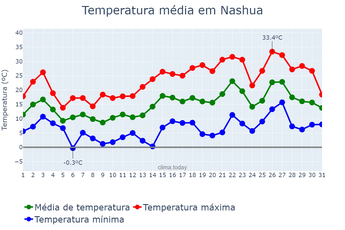 Temperatura em maio em Nashua, New Hampshire, US