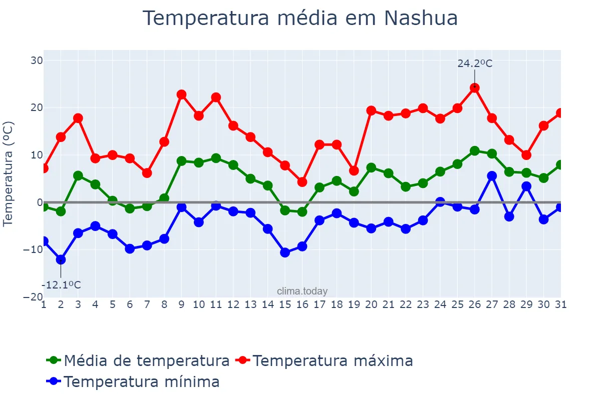 Temperatura em marco em Nashua, New Hampshire, US