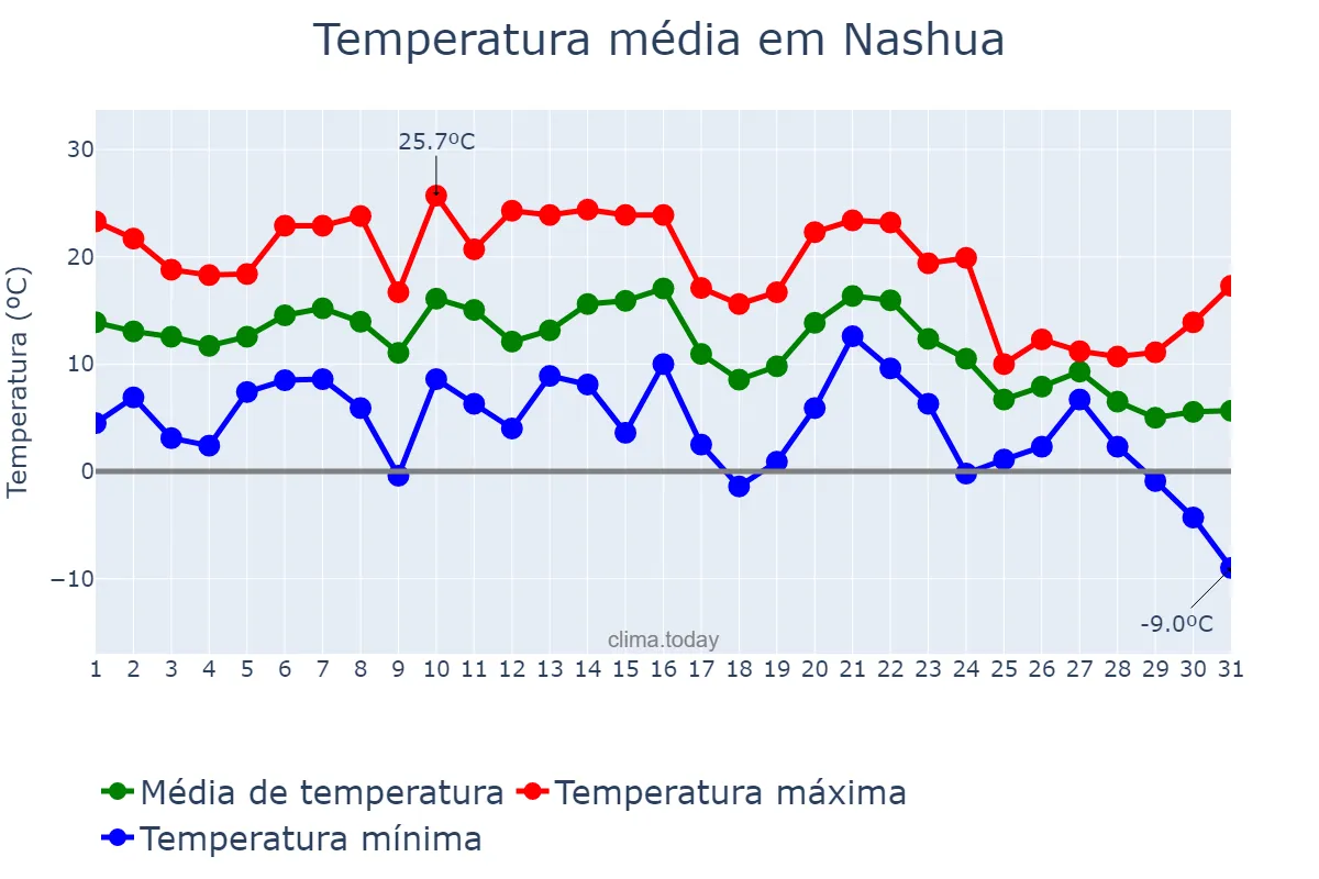 Temperatura em outubro em Nashua, New Hampshire, US
