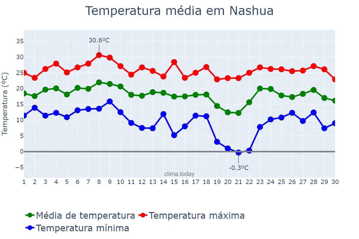 Temperatura em setembro em Nashua, New Hampshire, US