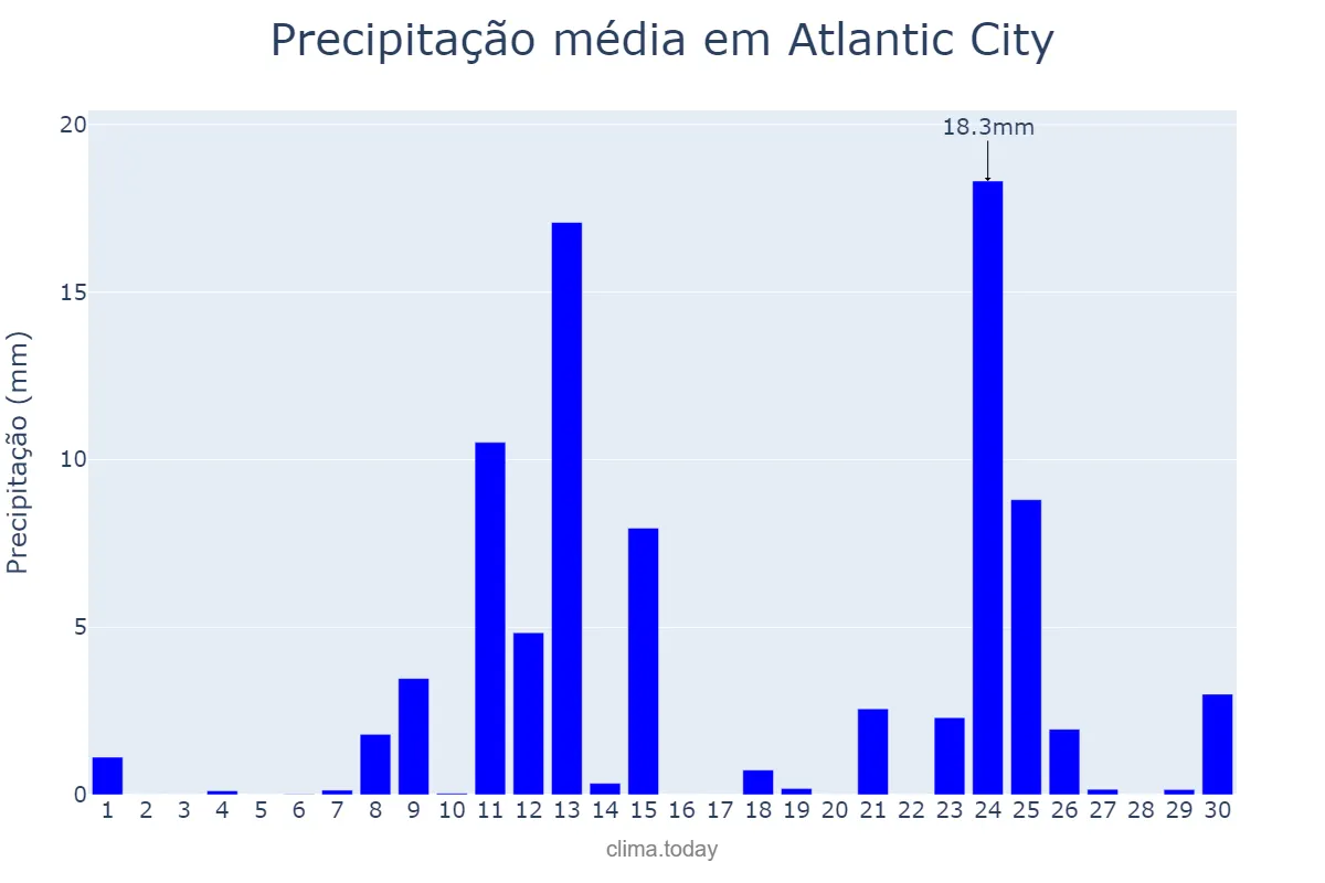 Precipitação em abril em Atlantic City, New Jersey, US
