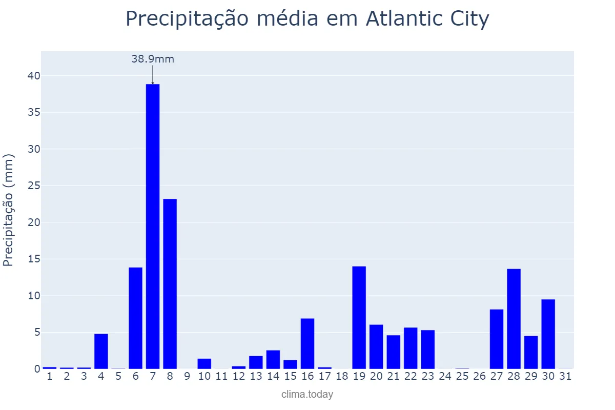 Precipitação em agosto em Atlantic City, New Jersey, US