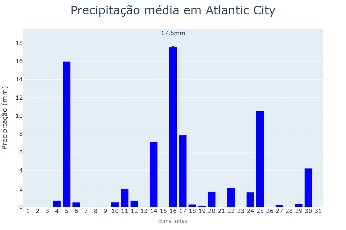 Precipitação em dezembro em Atlantic City, New Jersey, US