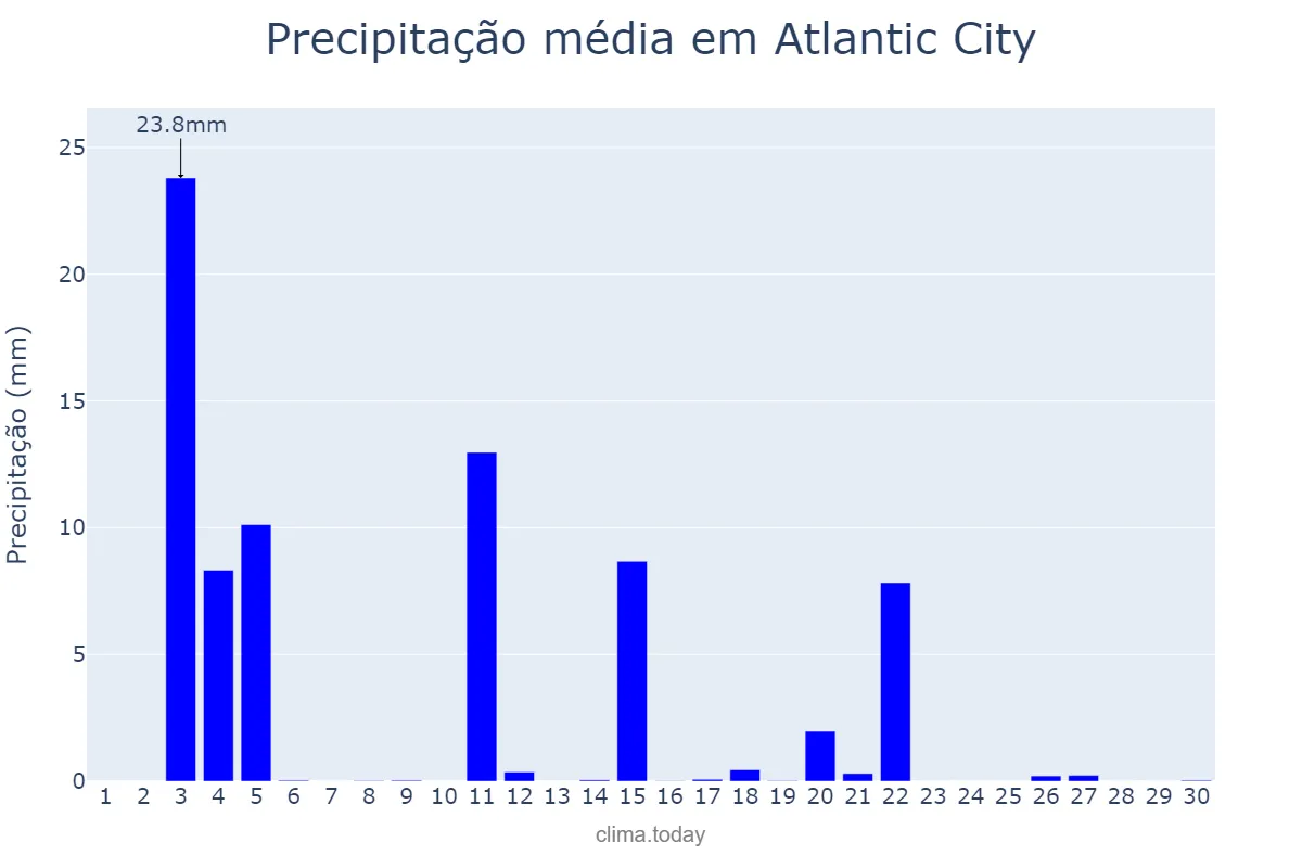 Precipitação em junho em Atlantic City, New Jersey, US