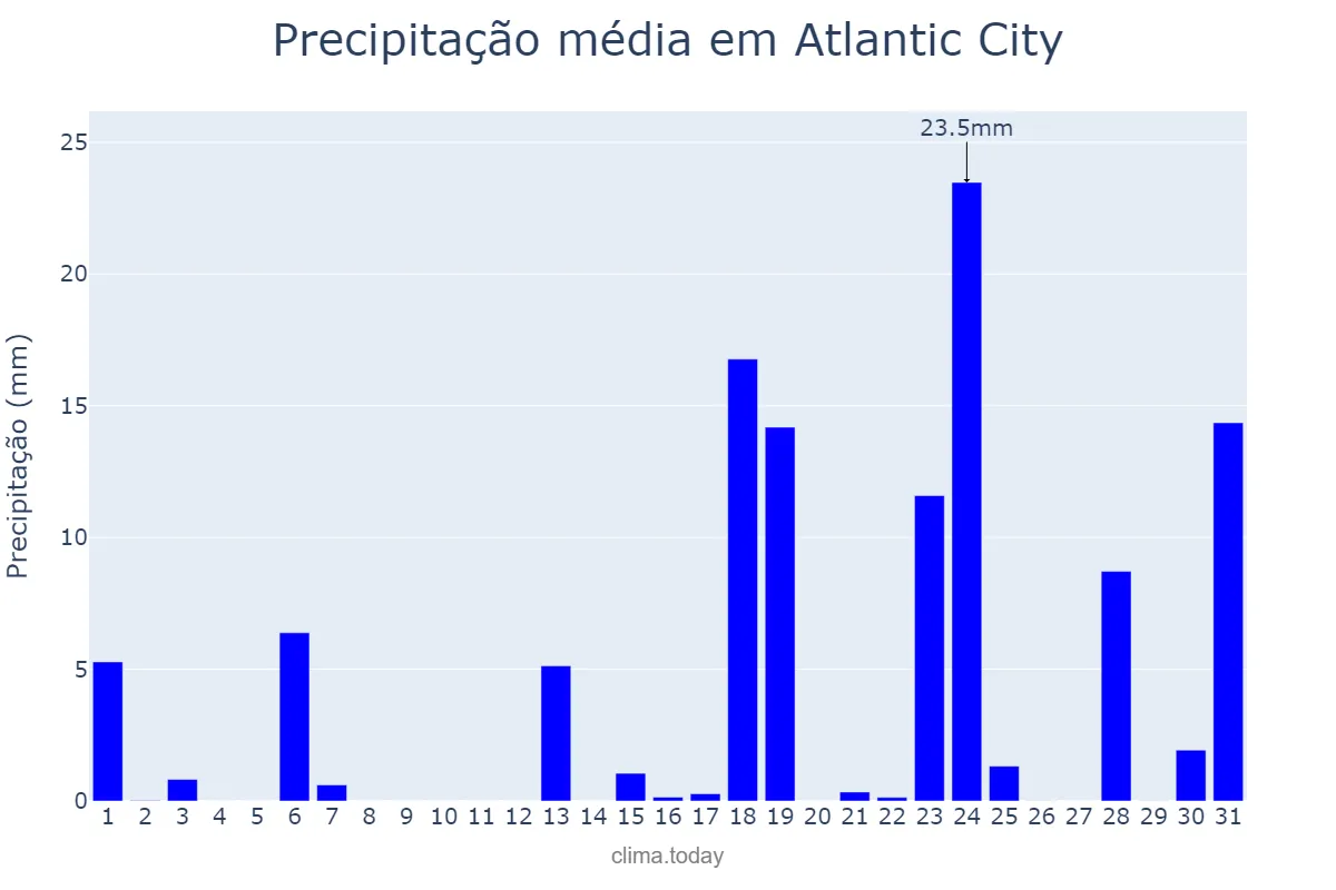 Precipitação em marco em Atlantic City, New Jersey, US