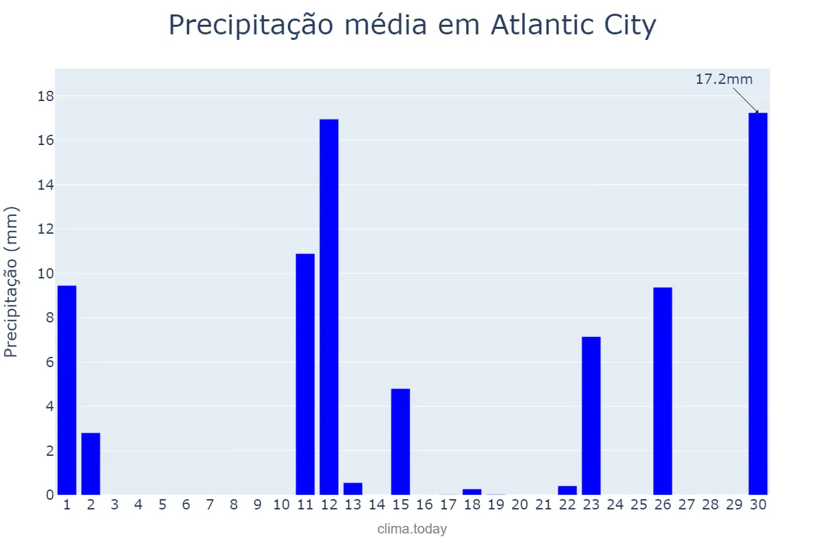 Precipitação em novembro em Atlantic City, New Jersey, US