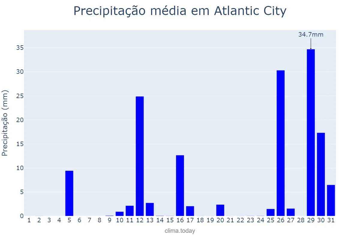 Precipitação em outubro em Atlantic City, New Jersey, US
