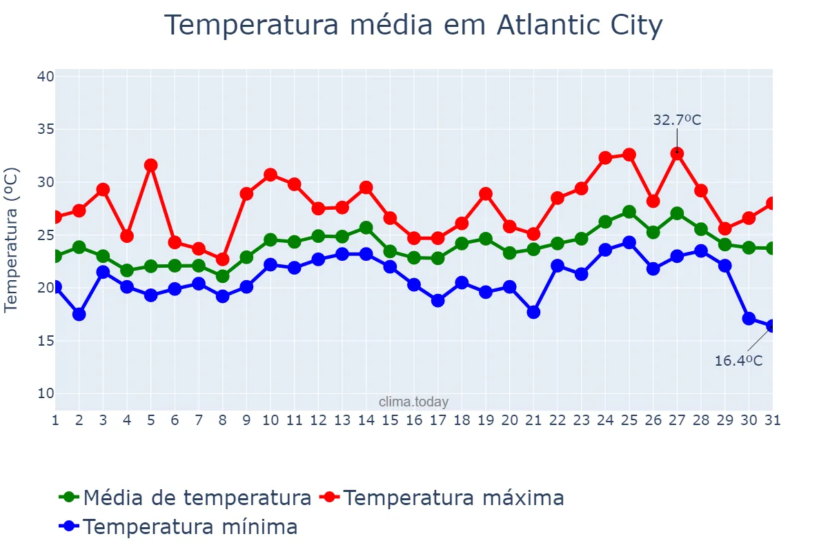 Temperatura em agosto em Atlantic City, New Jersey, US
