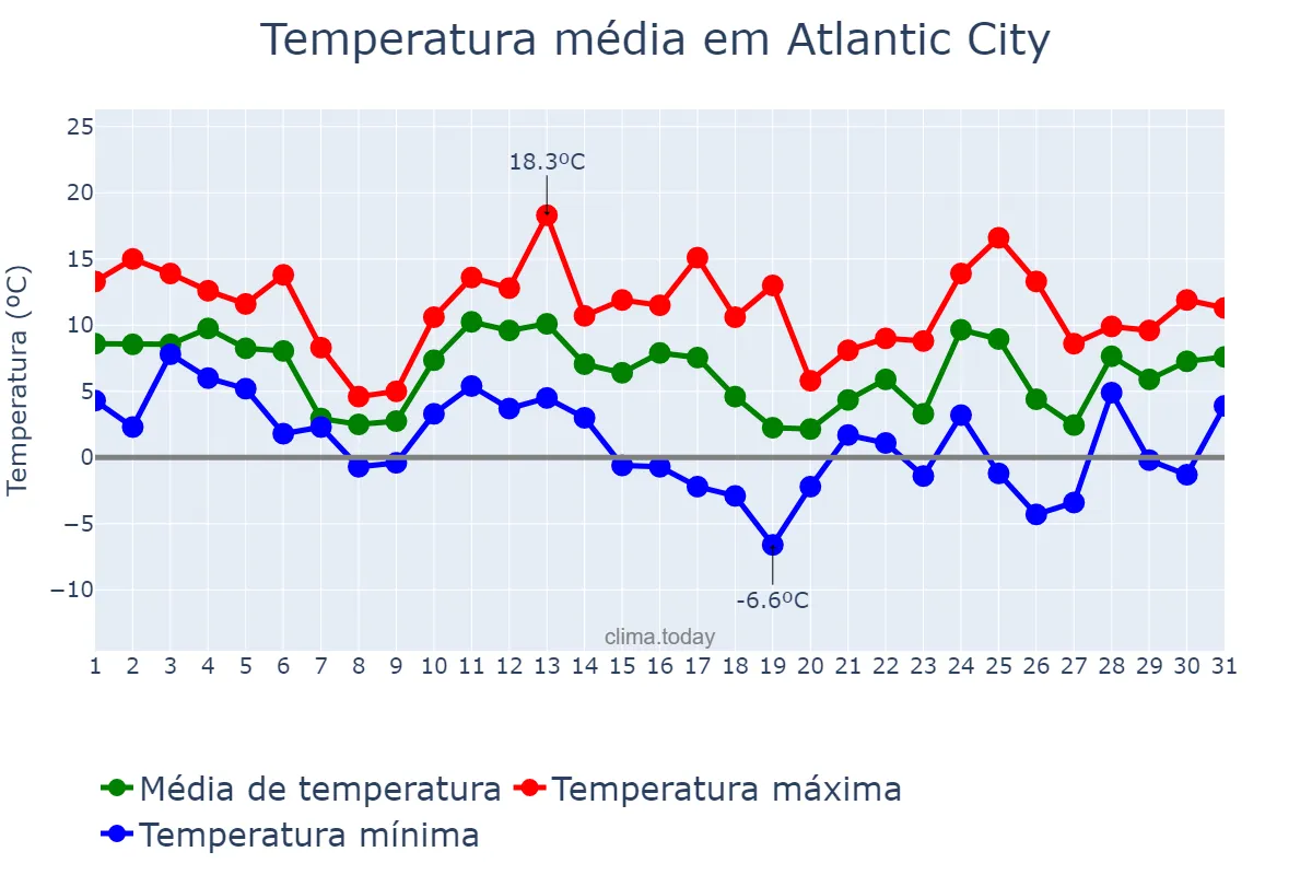 Temperatura em dezembro em Atlantic City, New Jersey, US