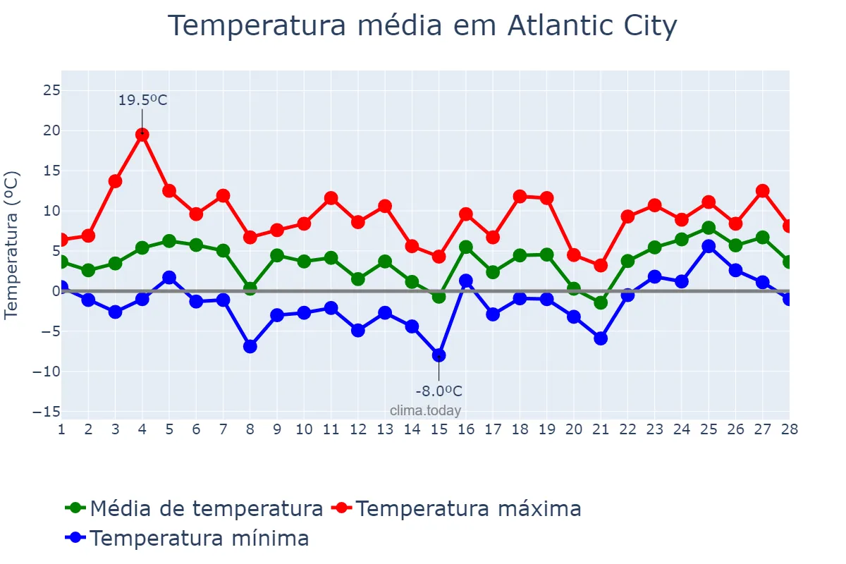 Temperatura em fevereiro em Atlantic City, New Jersey, US