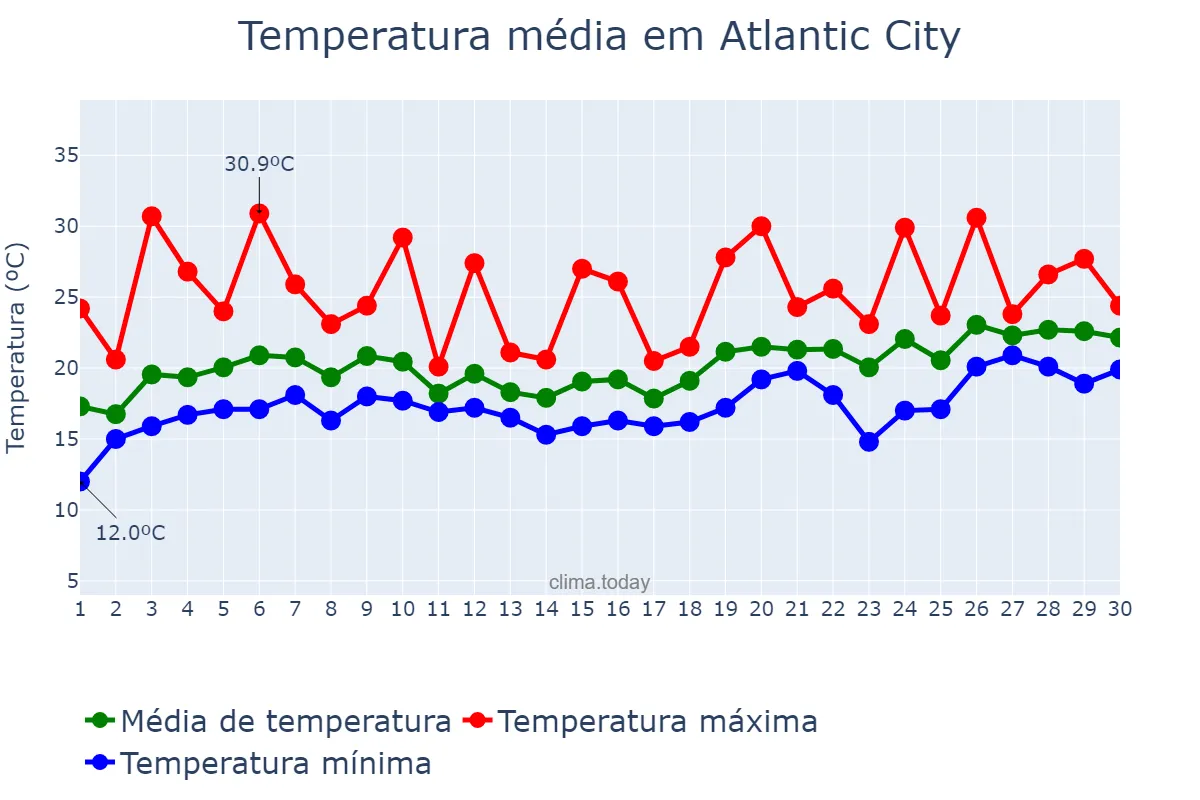 Temperatura em junho em Atlantic City, New Jersey, US