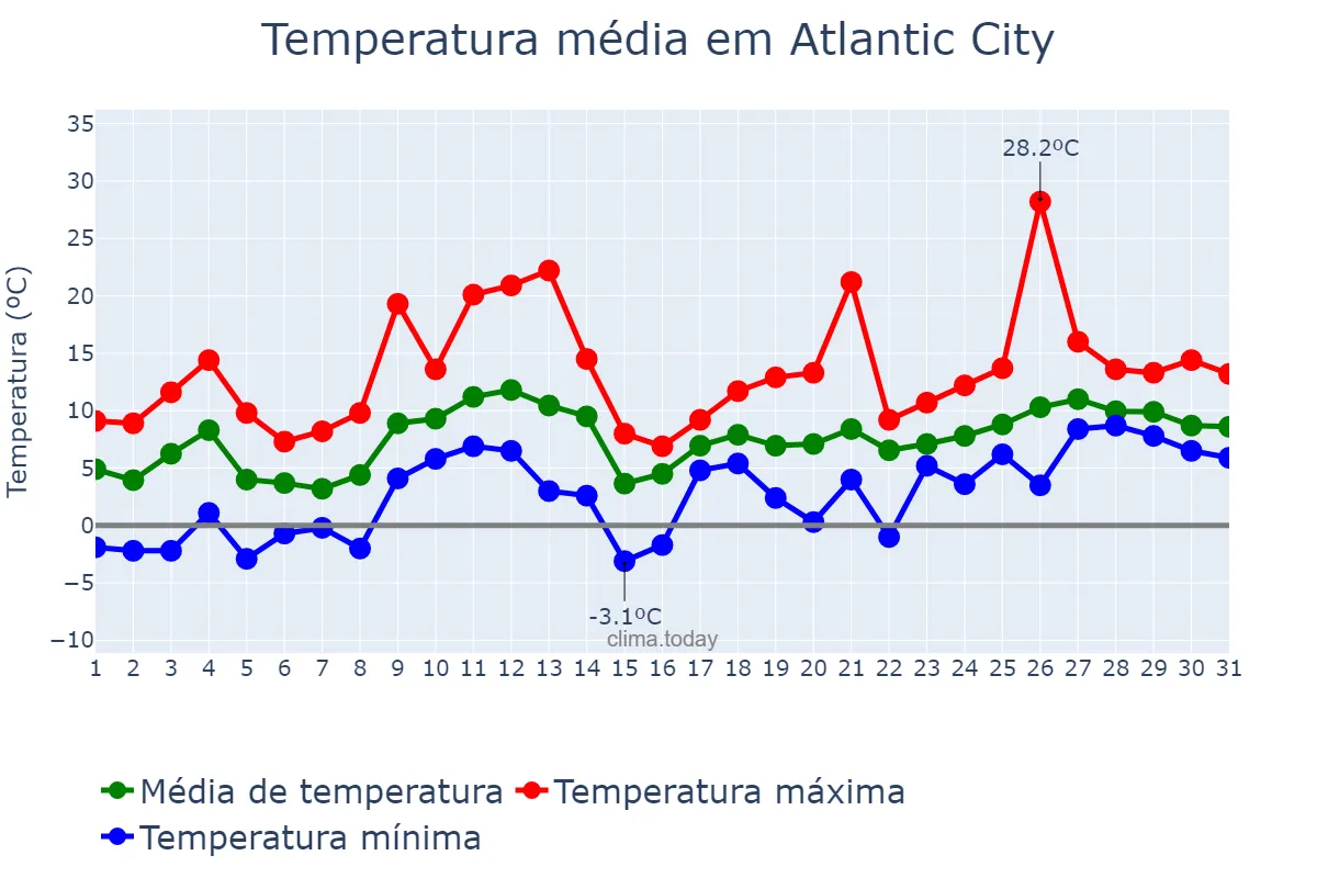 Temperatura em marco em Atlantic City, New Jersey, US