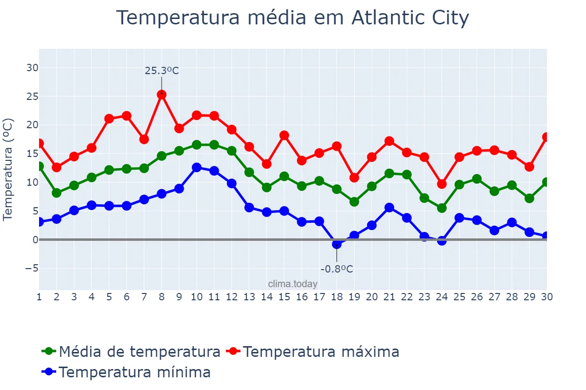 Temperatura em novembro em Atlantic City, New Jersey, US