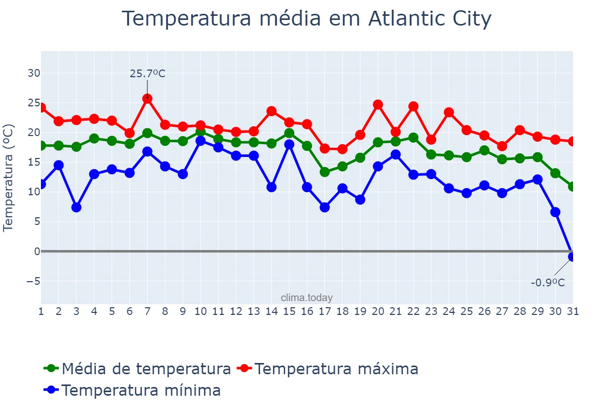 Temperatura em outubro em Atlantic City, New Jersey, US