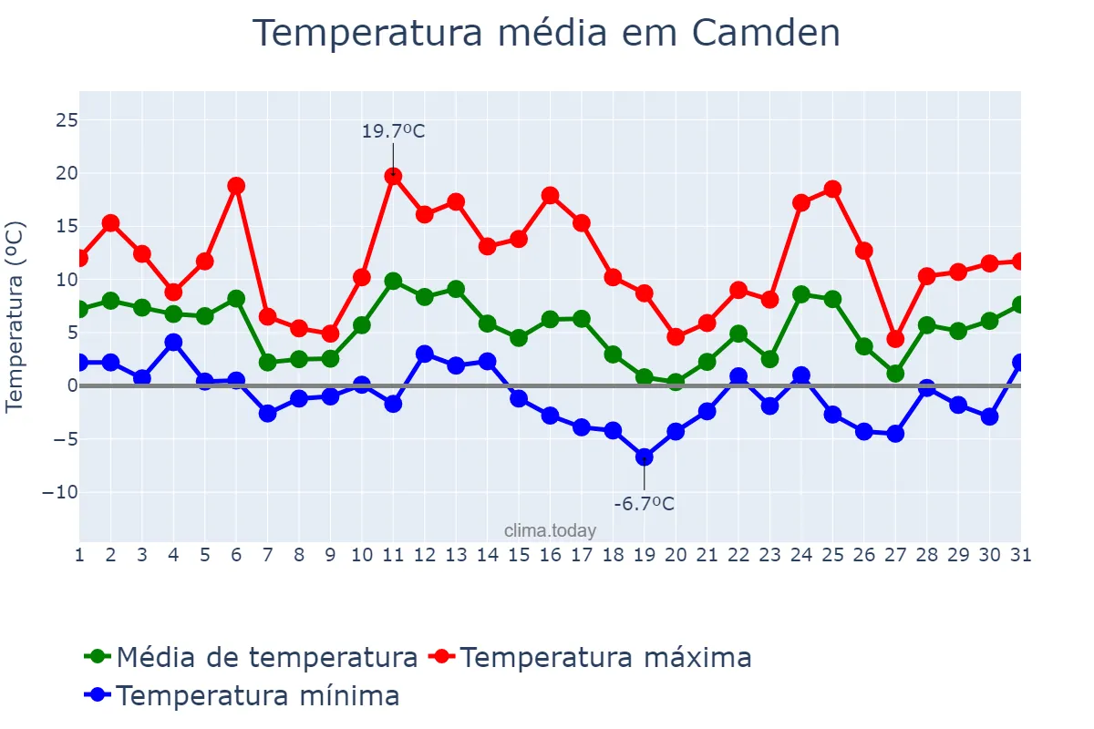 Temperatura em dezembro em Camden, New Jersey, US