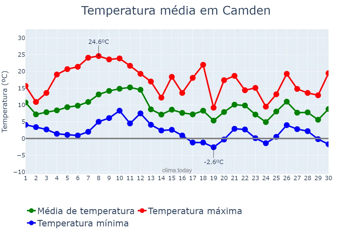 Temperatura em novembro em Camden, New Jersey, US