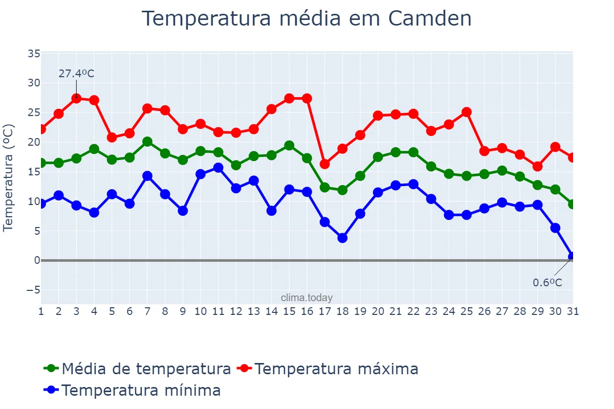 Temperatura em outubro em Camden, New Jersey, US