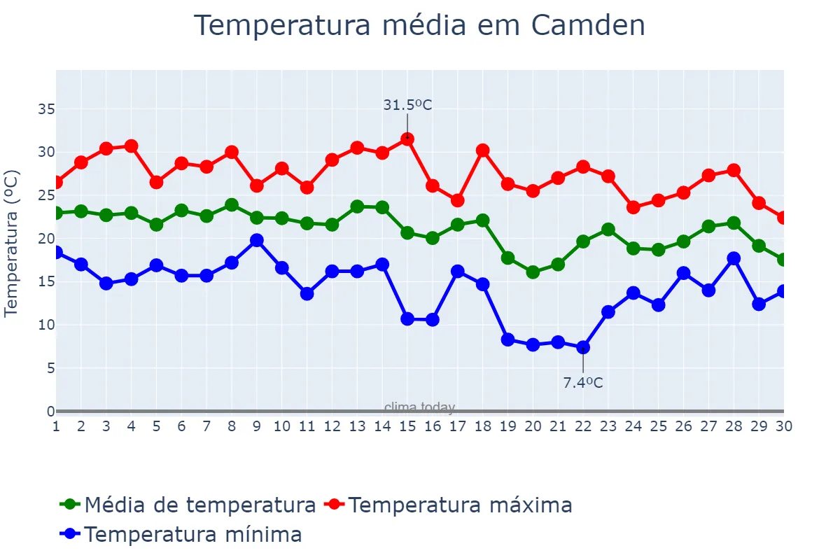 Temperatura em setembro em Camden, New Jersey, US