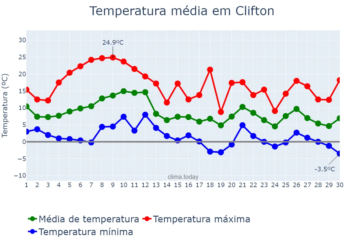 Temperatura em novembro em Clifton, New Jersey, US