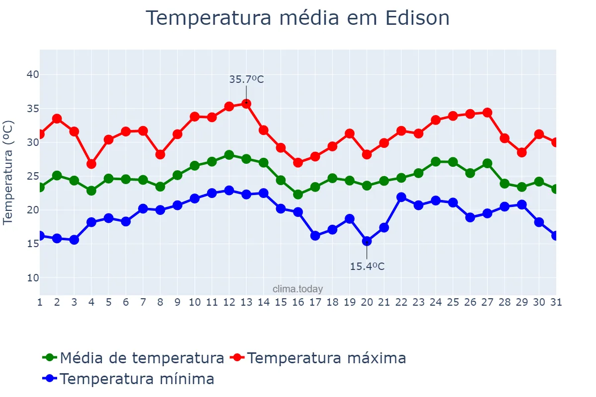 Temperatura em agosto em Edison, New Jersey, US