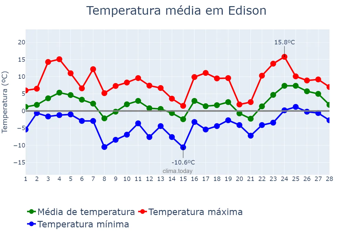 Temperatura em fevereiro em Edison, New Jersey, US