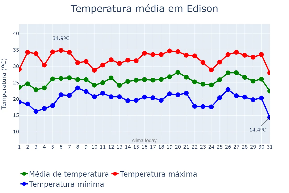 Temperatura em julho em Edison, New Jersey, US
