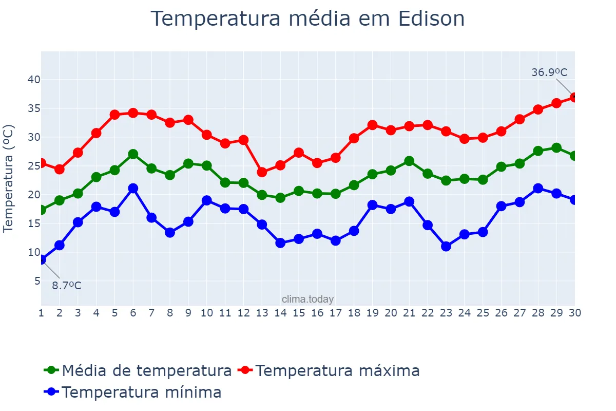 Temperatura em junho em Edison, New Jersey, US