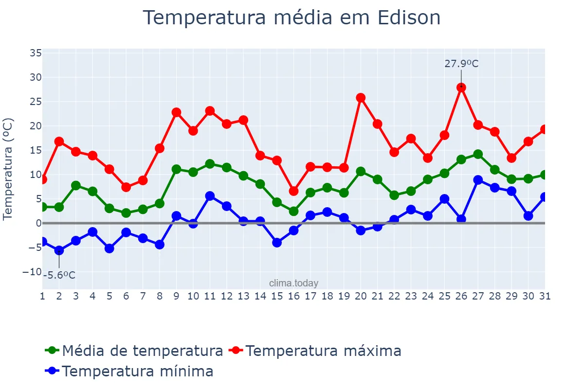Temperatura em marco em Edison, New Jersey, US
