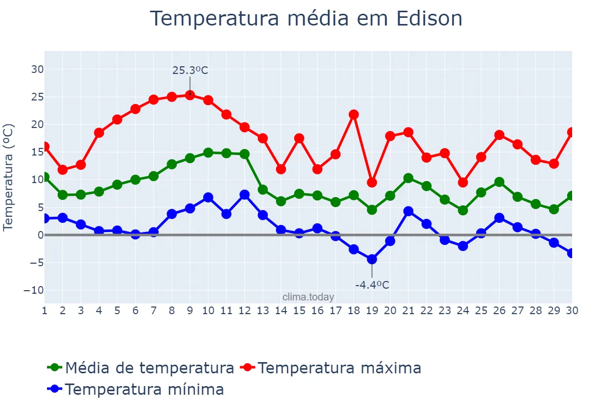 Temperatura em novembro em Edison, New Jersey, US
